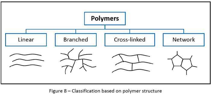 Classifications of polymers based on polymer structure